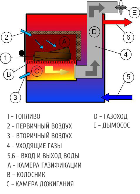 Процесс газификации котлов печей. Выделение пиролиза