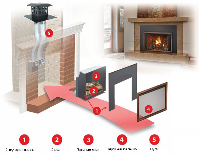 Стандартный вариант устройство обычных каминов