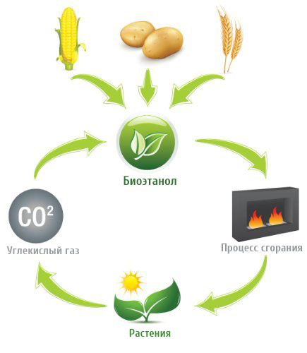 Процесс получения биотоплива