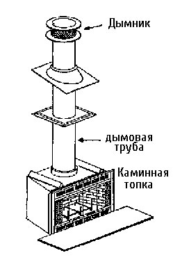 Анатомия камина с дымоходом