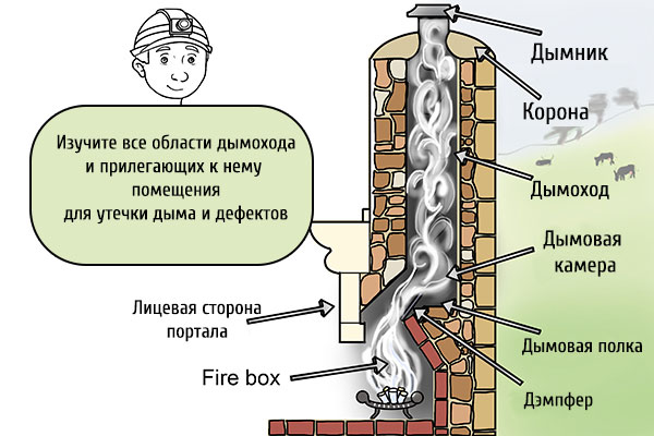 Уход за камином