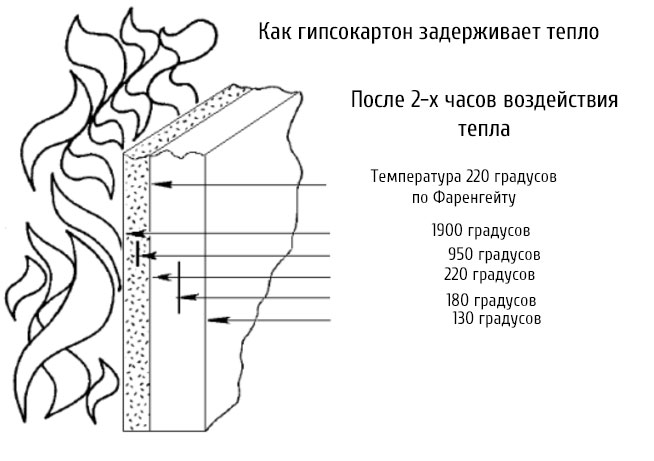 Задержка тепла гипсокартоном