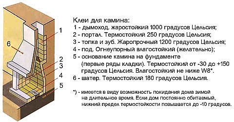 На каких печных клеях возможно строить и облицовывать камин.