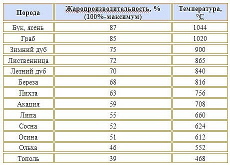 Температуры горения разных пород дерева