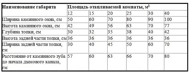 Размеры каминного комплекса