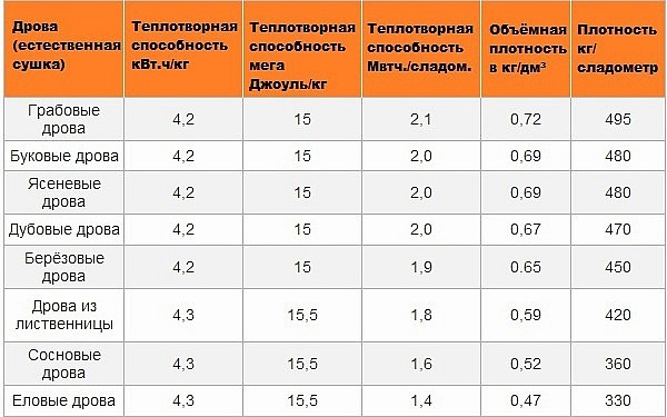 Теплоотдача разных пород дерева