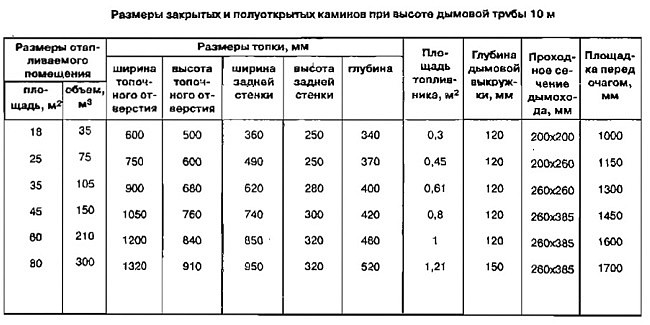 Данные по каминам в соотношении с габаритами дымовой трубы