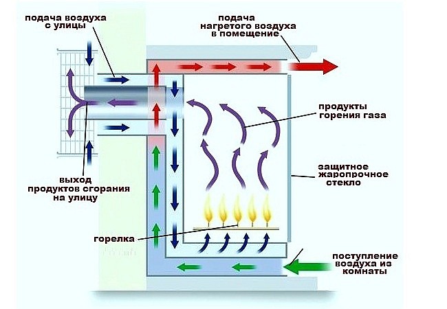 Схема работы газового камина
