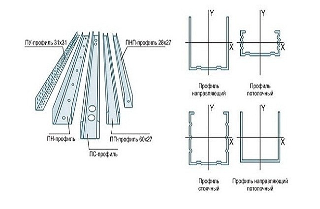 Стандартные виды металлического профиля