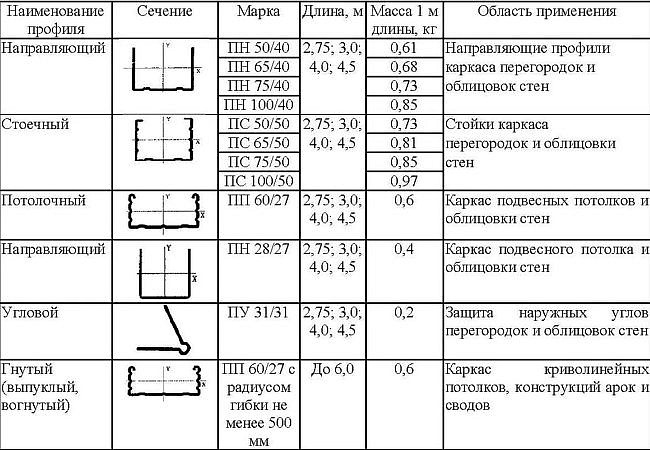 Характеристики металлического профиля