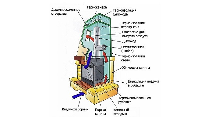 Принцип работы отопительной системы на базе камина