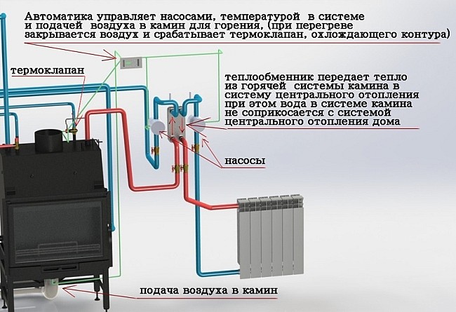 Подробное описание работы каминной системы обогрева