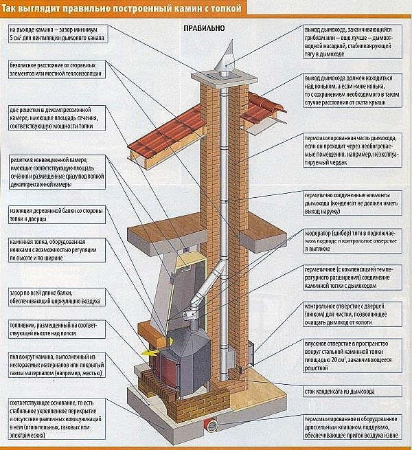 Построенный по всем правилам камин