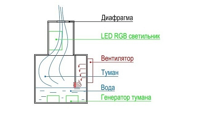 Схема установки для создания из пара имитации огня