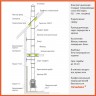 Готовый комплект дымохода Стандарт, д. 115 мм., нерж. (проход через крышу, верхний выход)